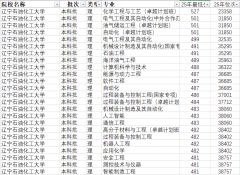 生导师30余人（结合培育）
