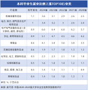 新材料研发、保守产物升级等